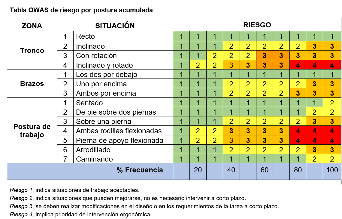 Curso de Ergonomía → Método OWAS Next Prevención