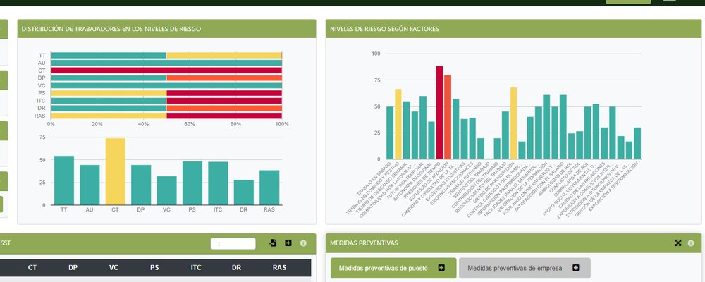 Gráficos de niveles de riesgo psicosocial en PSICOsoft Pro